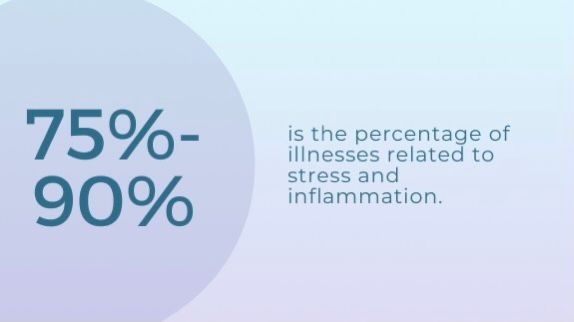 75%-90% percentage of illnesses related to stress and inflammation