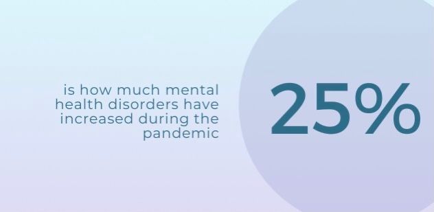 Mental health disorders have increased by 25% in pandemic