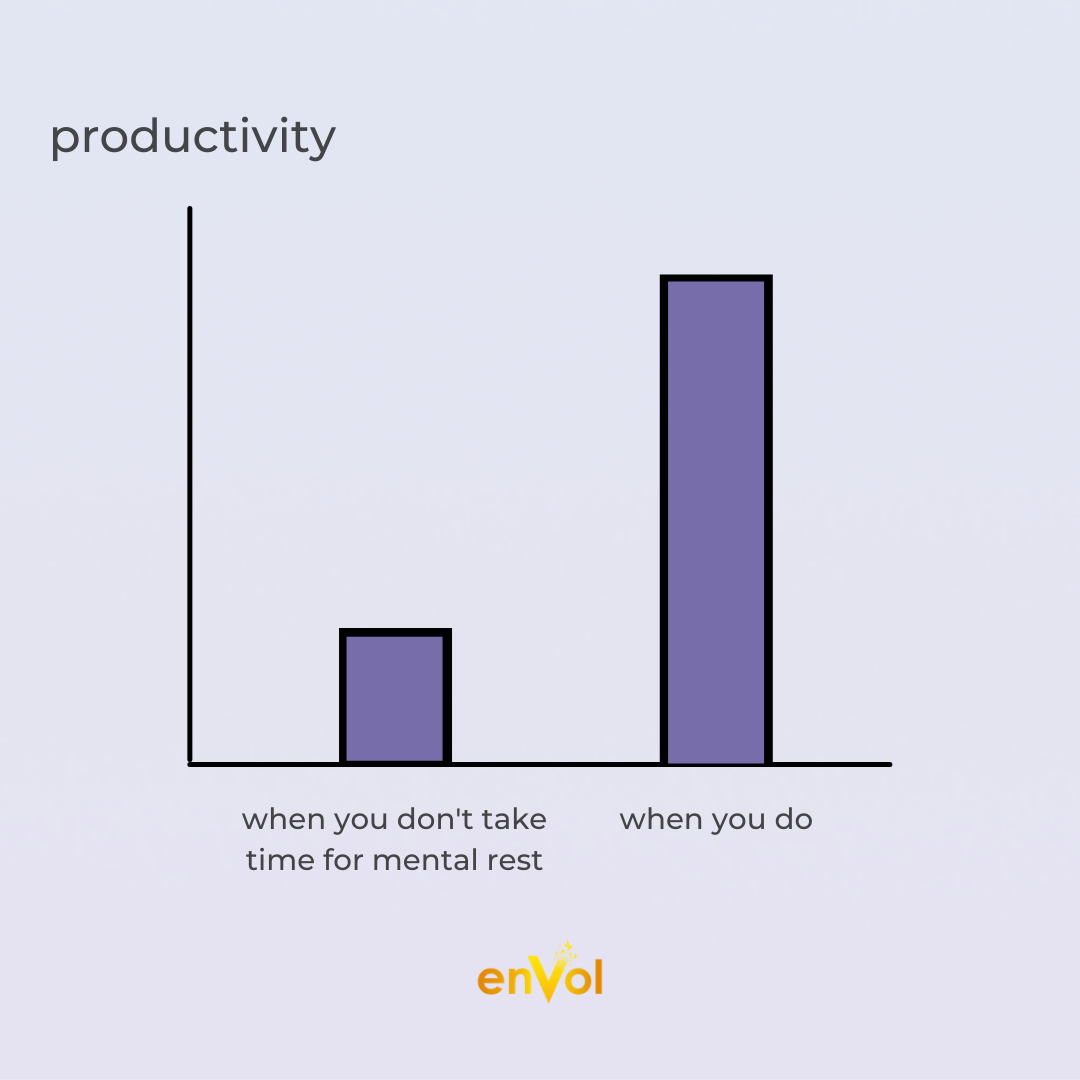 Graph with mental rest equating to higher productivity.